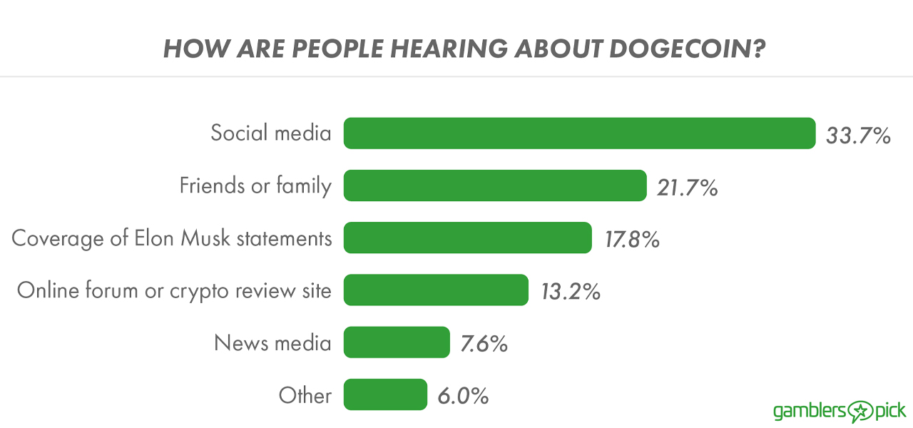 Survey: 1 in 4 American Investors Believe Dogecoin is the Future