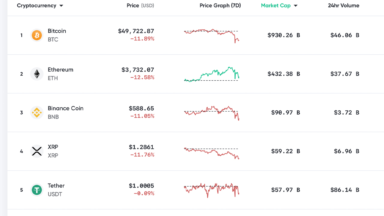 Bitcoin Markets Blood Red After Tesla Announcement, Crypto Economy Sheds Billions Bitcoin Markets Blood Red After Tesla Announcement, Crypto Economy Sheds Billions