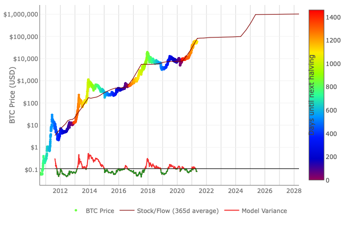 How Long Does a Bitcoin Bull Run Last? Proponents Use a Myriad of Charts and Models to Predict Future Prices