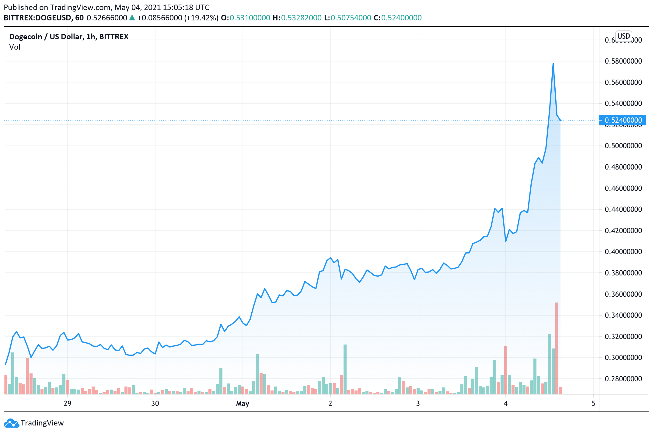 The $70B Meme Coin Market: Dogecoin Skyrockets Past a Half Dollar, DOGE Market Cap Eats Into BTC Dominance