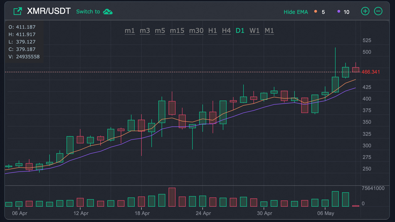 Privacy-Centric Coins See Fresh Gains, Monero Captures All-Time Price High