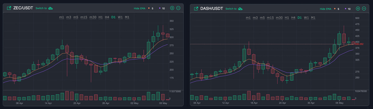 Privacy-Centric Coins See Fresh Gains, Monero Captures All-Time Price High