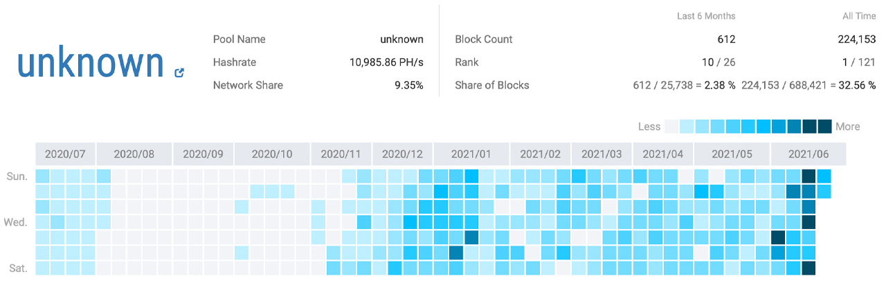 As China Cracks Down on Bitcoin Miners, Stealth Miners and Mystery Hashrate Return As China Cracks Down on Bitcoin Miners, Stealth Miners and Mystery Hashrate Return