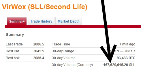 A Look at How Second Life's Linden Dollars Helped Kickstart Bitcoin's Value A Look at How Second Life's Linden Dollars Helped Kickstart Bitcoin's Value
