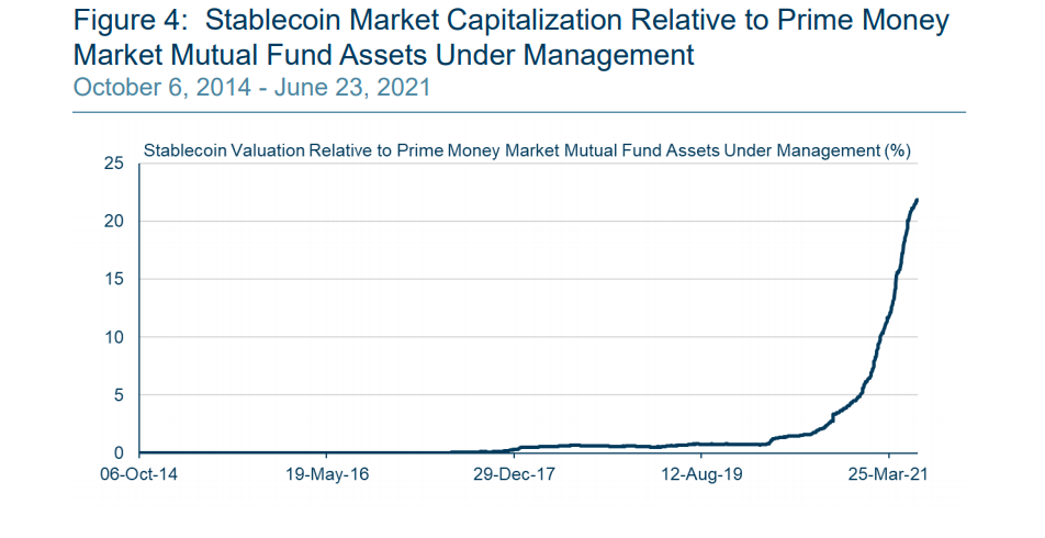 Boston Fed President Says Tether and Stablecoins Could Disrupt Money Markets 