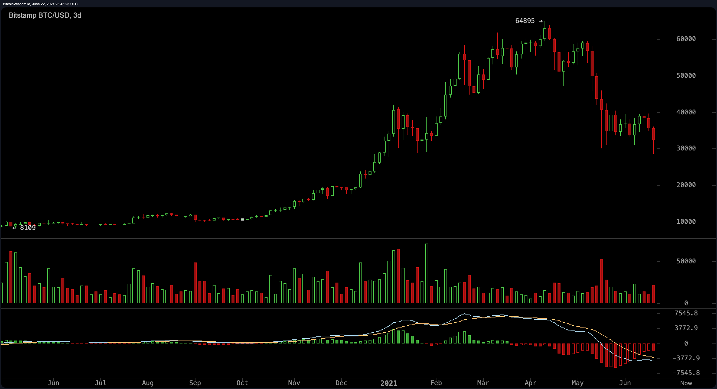 While Bitcoin Hits New Lows Gold Bug Peter Schiff Blasts the Leading Crypto and Supporters