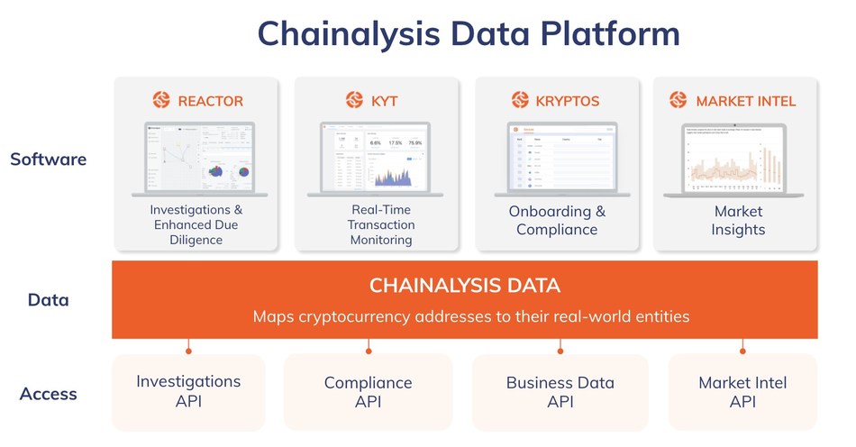 Blockchain Surveillance Firm Chainalysis Raises $100 Million, 