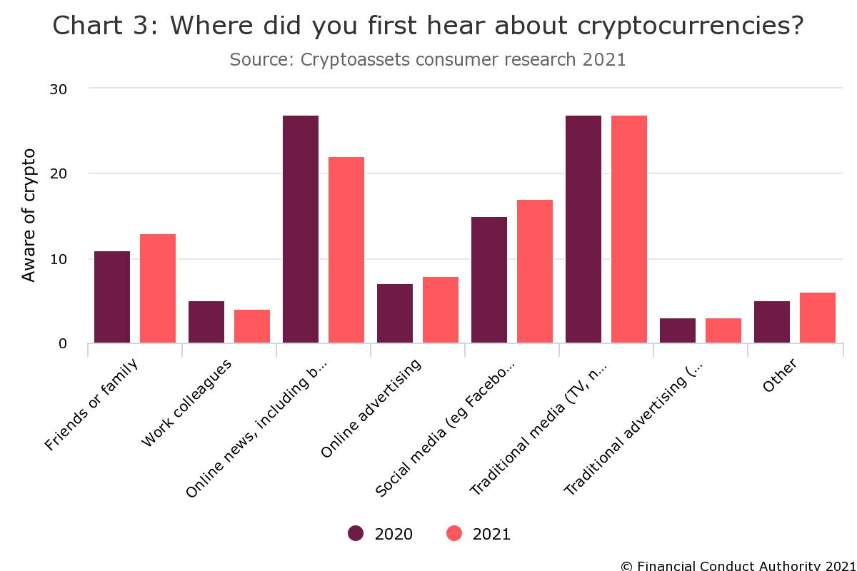 FCA's Fourth Consumer Report Shows Crypto Asset Ownership Increased 27% Since Last Year