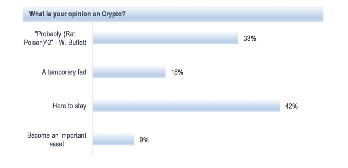 JPMorgan Survey: 49% of Investors Agree Cryptocurrency Is 'Rat Poison' Like Warren Buffett Says or a Fad JPMorgan Survey: 49% of Investors Agree Cryptocurrency Is 'Rat Poison' Like Warren Buffett Says or a Fad