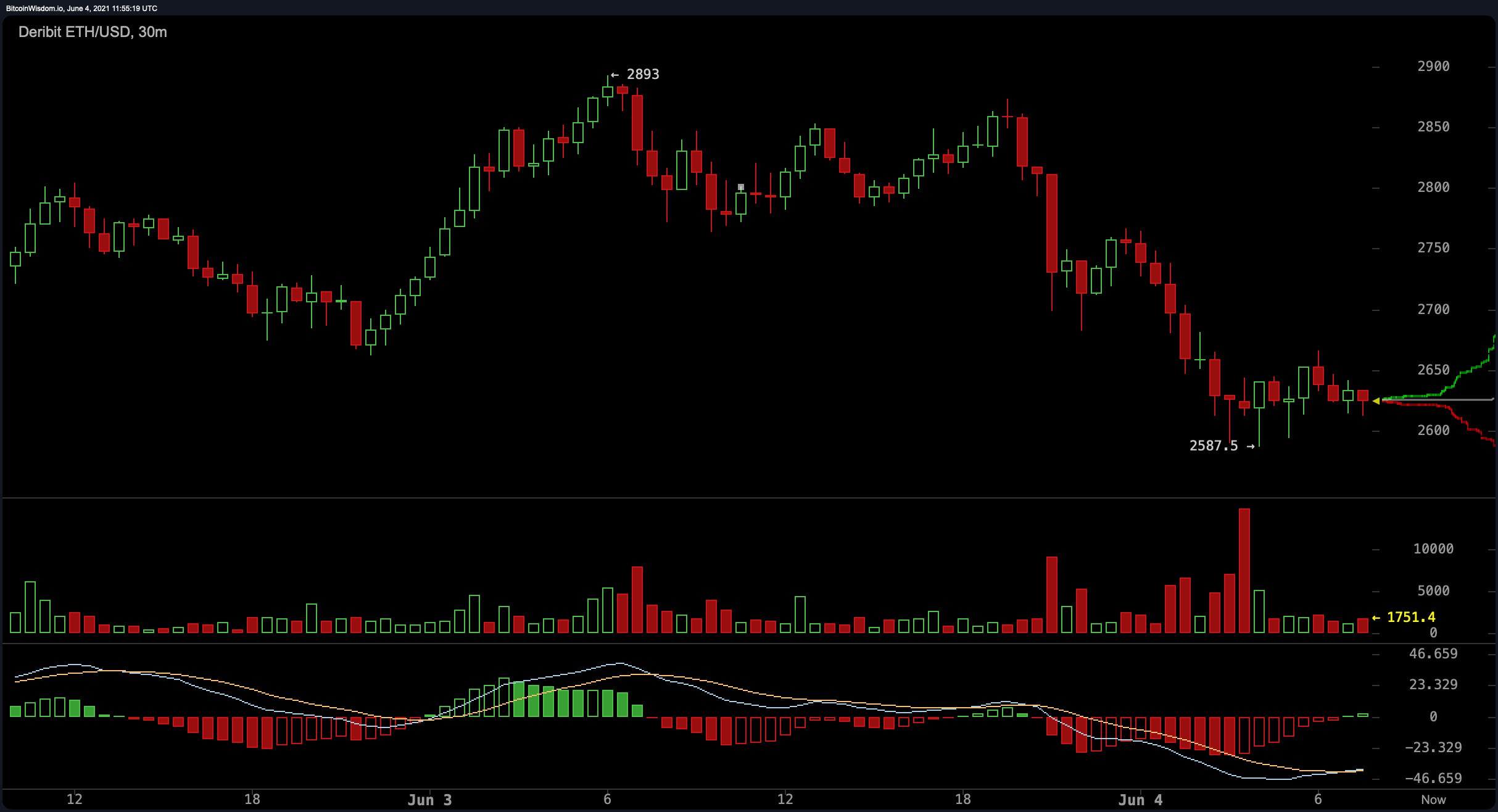 Crypto Consolidation Continues — Bitcoin's Attempt to Rise Above Psychological Levels Falls Short Crypto Consolidation Continues — Bitcoin's Attempt to Rise Above Psychological Levels Falls Short