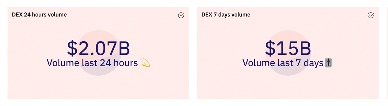 Decentralized Exchange Volumes Double Overnight — A Look at the Top 3 Dex Platforms in 2021 Decentralized Exchange Volumes Double Overnight — A Look at the Top 3 Dex Platforms in 2021