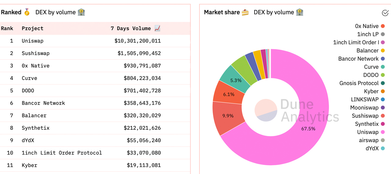 Decentralized Exchange Volumes Double Overnight — A Look at the Top 3 Dex Platforms in 2021