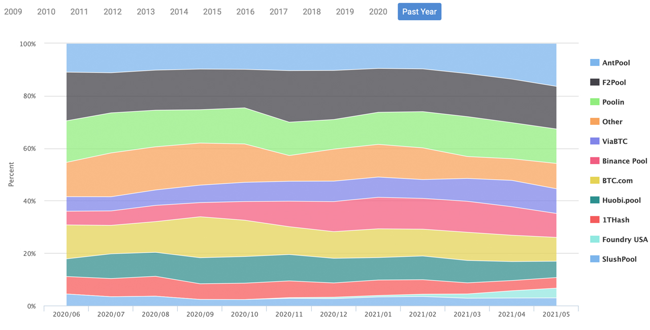 Figuring Out How Much Bitcoin Hashrate Resides in Mainland China Still a Mystery Figuring Out How Much Bitcoin Hashrate Resides in Mainland China Still a Mystery