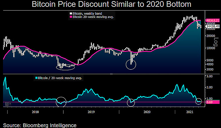 Commodity Strategist Mike McGlone Says $40K BTC Target 'More Likely' Than $20K Commodity Strategist Mike McGlone Says $40K BTC Target 'More Likely' Than $20K