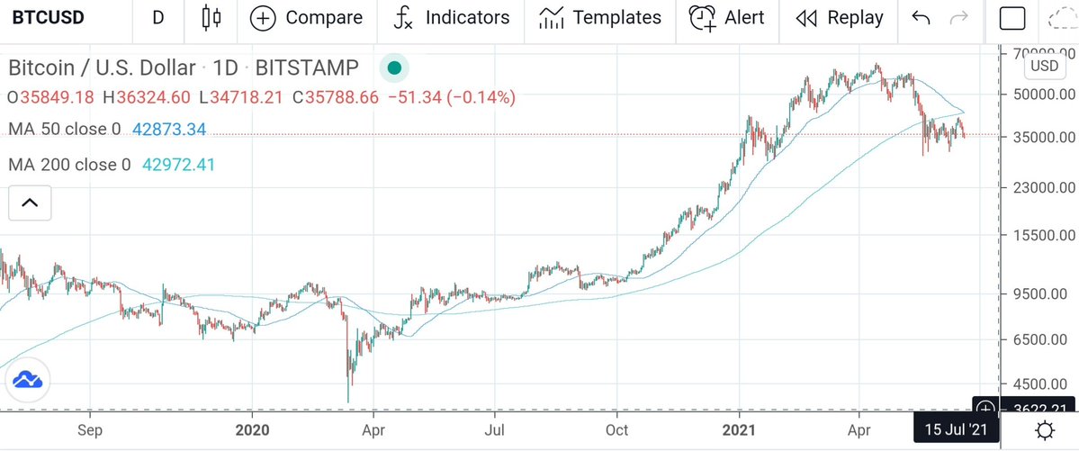Bearish or Bullish? Bitcoin Traders Argue Over Death Cross Outcome Bearish or Bullish? Bitcoin Traders Argue Over Death Cross Outcome