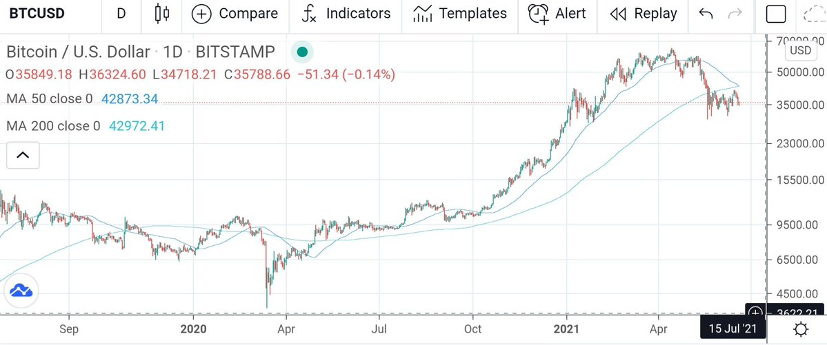 Bearish or Bullish? Bitcoin Traders Argue Over Death Cross Outcome