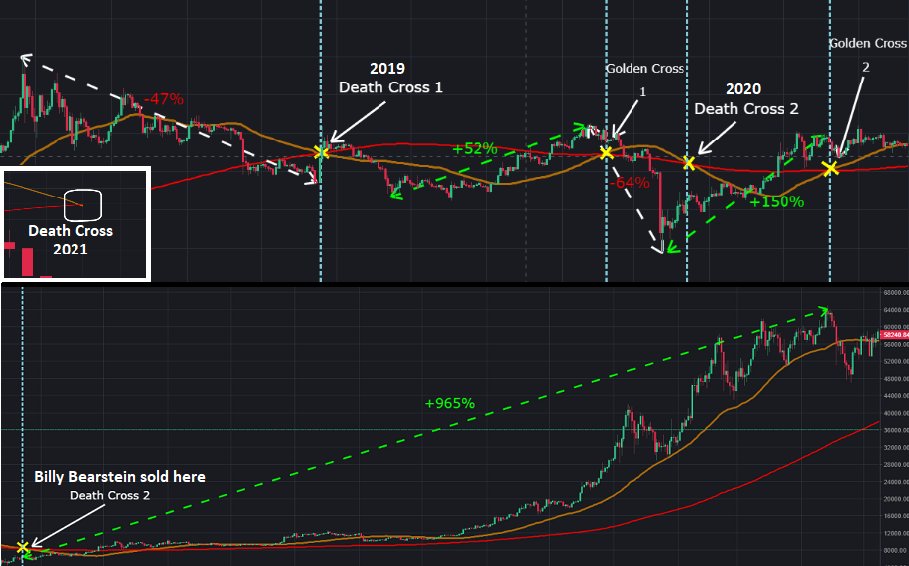 Bearish or Bullish? Bitcoin Traders Argue Over Death Cross Outcome