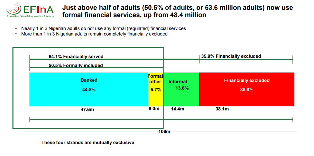 Study Shows 36% of Nigerian Adults Are Financially Excluded — Digital Financial Services Bolsters Inclusion