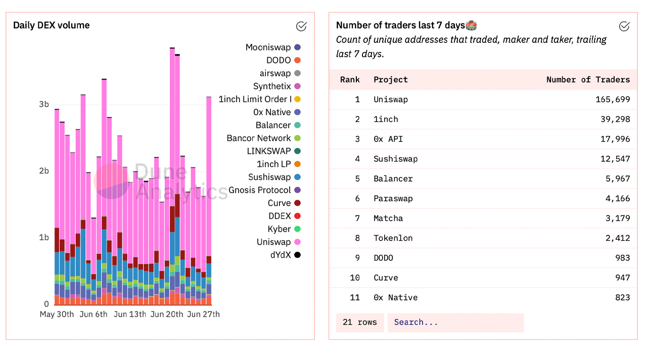 Decentralized Exchange Volumes Double Overnight — A Look at the Top 3 Dex Platforms in 2021 Decentralized Exchange Volumes Double Overnight — A Look at the Top 3 Dex Platforms in 2021