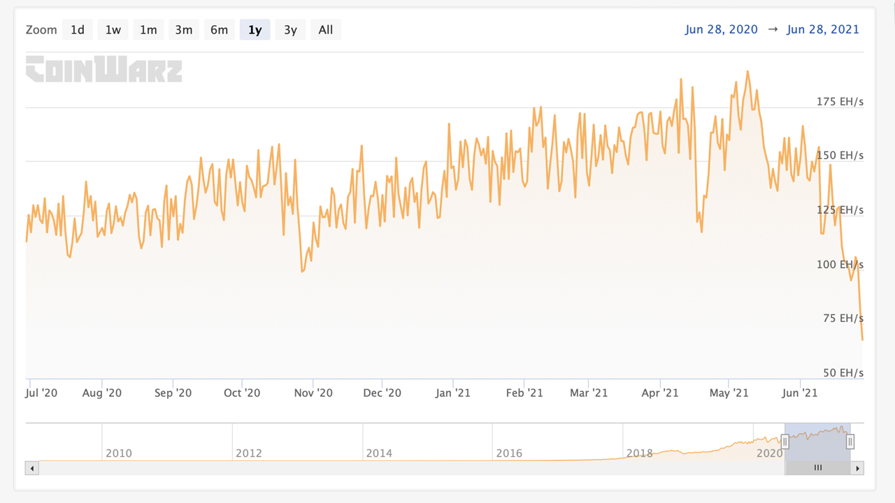 Bitcoin Hashrate Drops 35% Intraday — Mining Difficulty to Drop by 23%