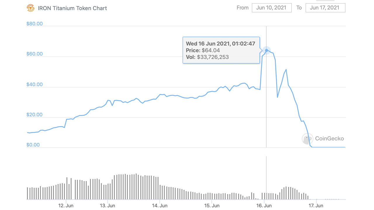 Iron Finance Token Slides From $64 to Near Zero Following 'Large-Scale Crypto Bank Run' Iron Finance Token Slides From $64 to Near Zero Following 'Large-Scale Crypto Bank Run'