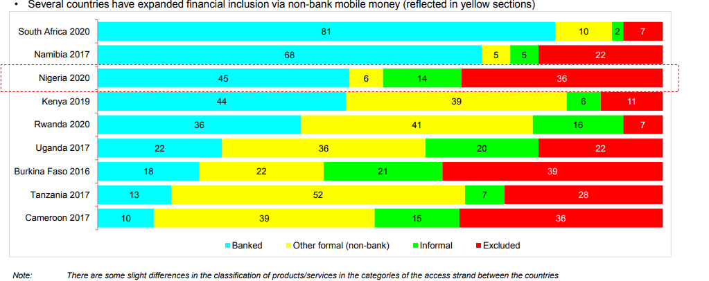 Study Shows 36% of Nigerian Adults Are Financially Excluded — Digital Financial Services Bolsters Inclusion