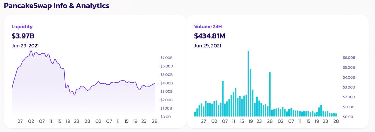 Decentralized Exchange Volumes Double Overnight — A Look at the Top 3 Dex Platforms in 2021 Decentralized Exchange Volumes Double Overnight — A Look at the Top 3 Dex Platforms in 2021