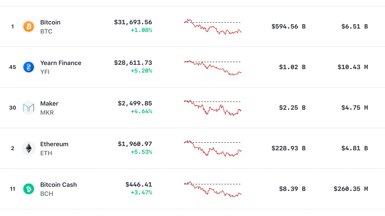 These Are the Crypto Economy's 5 Most Expensive Assets per Unit These Are the Crypto Economy's 5 Most Expensive Assets per Unit