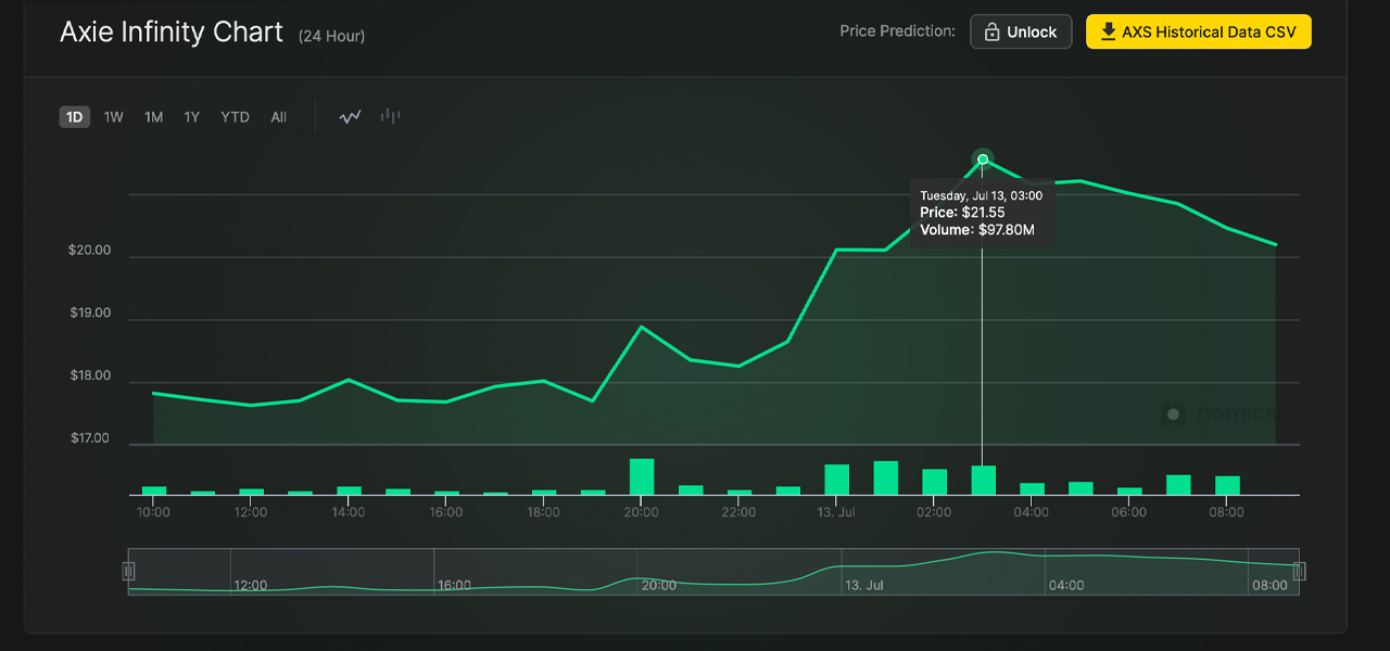 Axie Infinity Game Tokens Skyrocket in Value, AXS and SLP Capture All-Time Price Highs