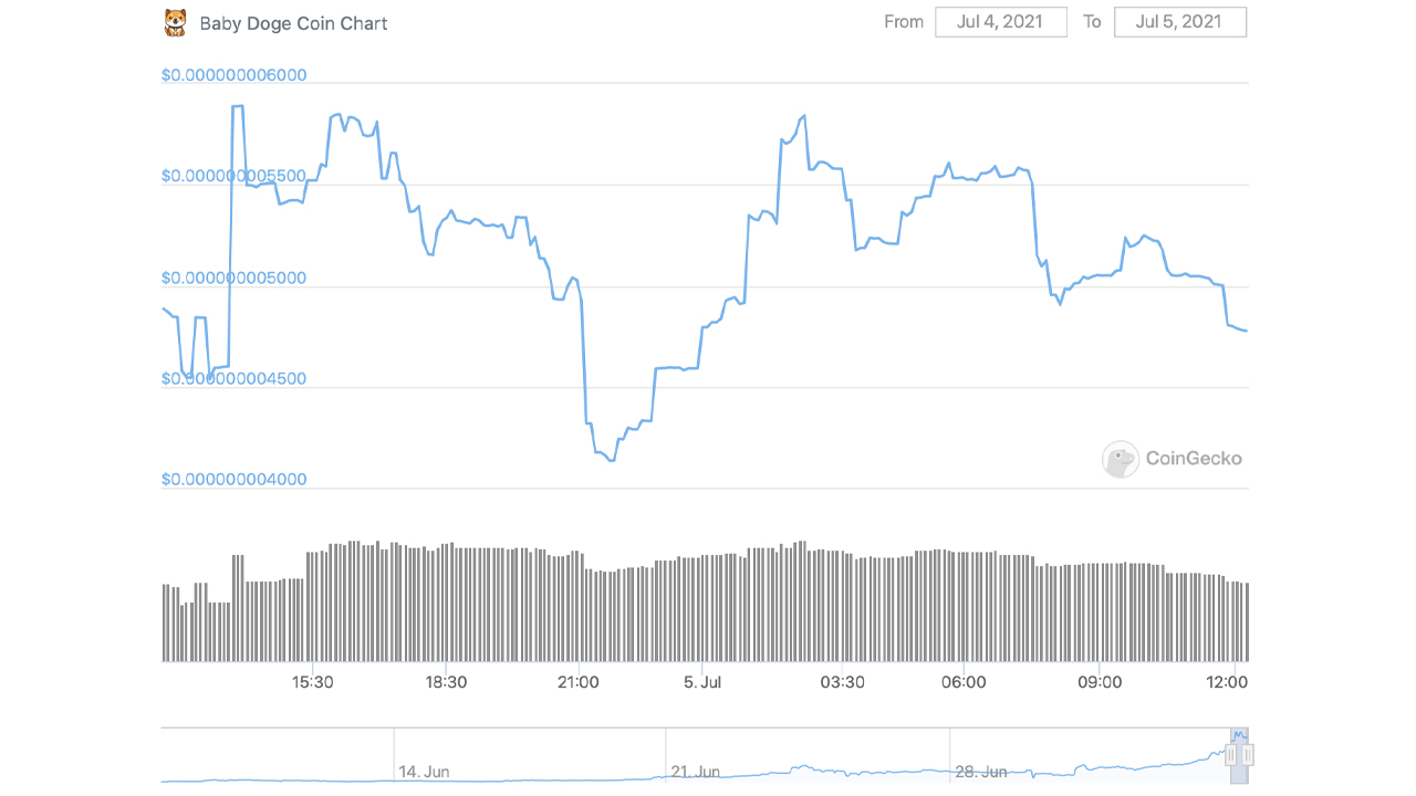 248% Weekly Gains — Baby Doge Coin Continues to Rally While Most Crypto Asset Markets Slump 248% Weekly Gains — Baby Doge Coin Continues to Rally While Most Crypto Asset Markets Slump