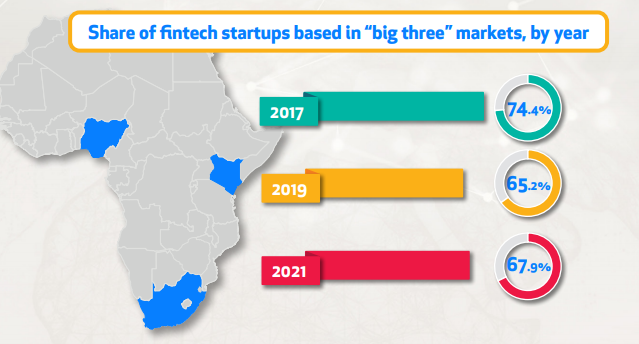 Africa Fintech Start-up Growth: Nigeria Dominates in 'Big Three' Markets
