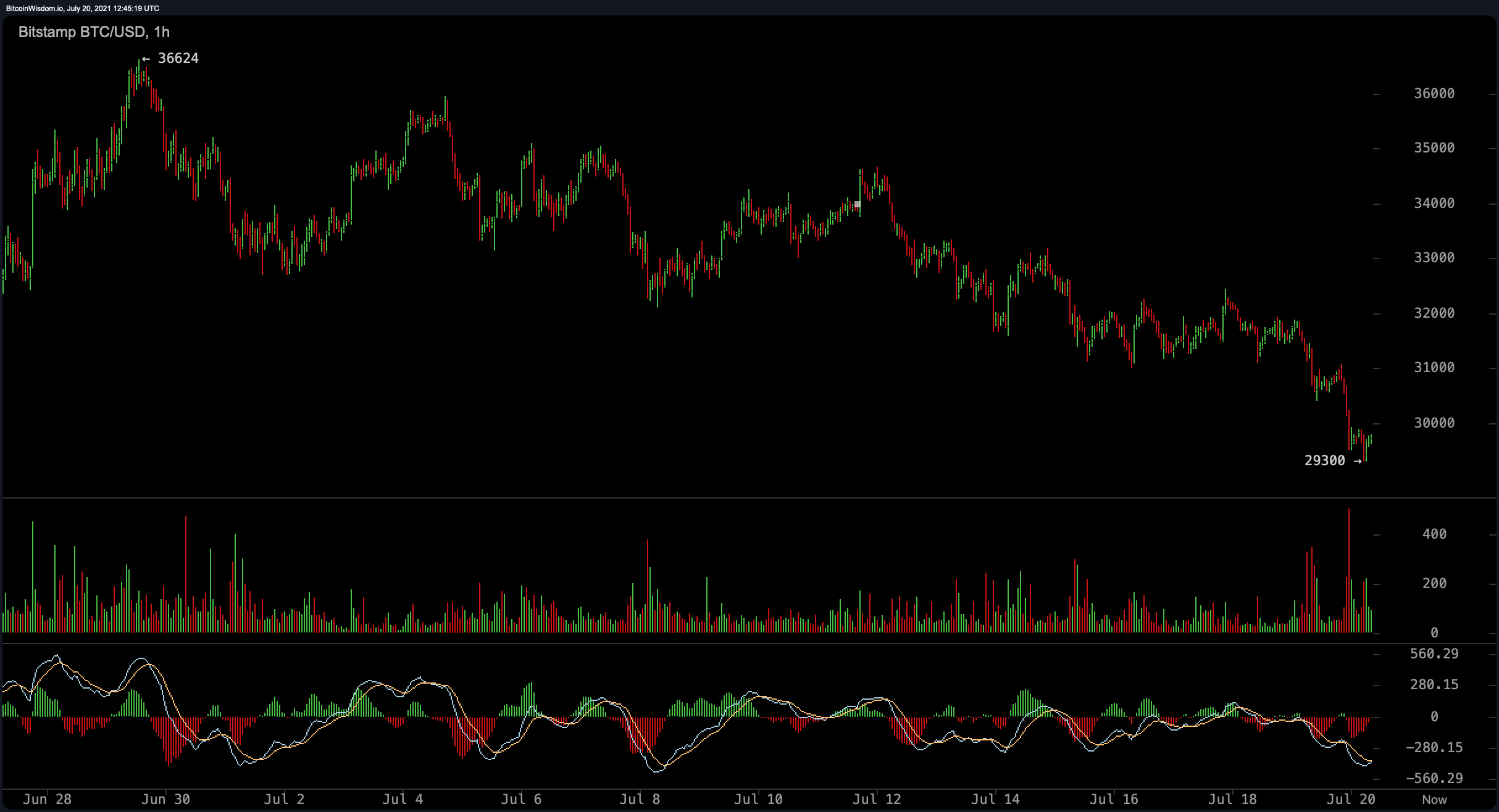 Bitcoin Slides Under $30K, Stablecoins Eclipse Trade Volumes, Crypto Interest Depletes