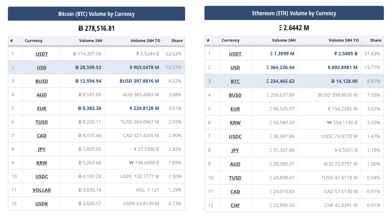 Stablecoins Swelled by $13B In 30 Days, Capture 67% of Today's Crypto Trade Volume Stablecoins Swelled by $13B In 30 Days, Capture 67% of Today's Crypto Trade Volume