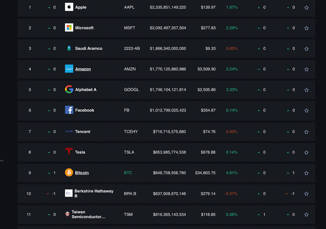 Bitcoin Still Commands the 9th Largest Market Capitalization in the World Bitcoin Still Commands the 9th Largest Market Capitalization in the World