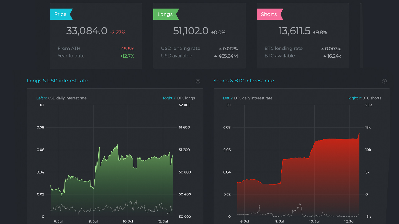 Incoming Squeeze? Bitcoin Shorts on Bitfinex Spike, BTC Long Positions Tap Fresh New Highs