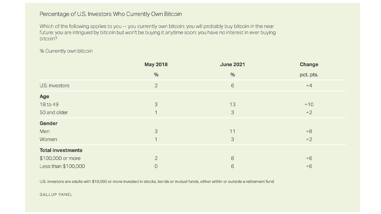 This Year's Gallup Poll Findings Suggest 6% of US Investors Own Bitcoin This Year's Gallup Poll Findings Suggest 6% of US Investors Own Bitcoin