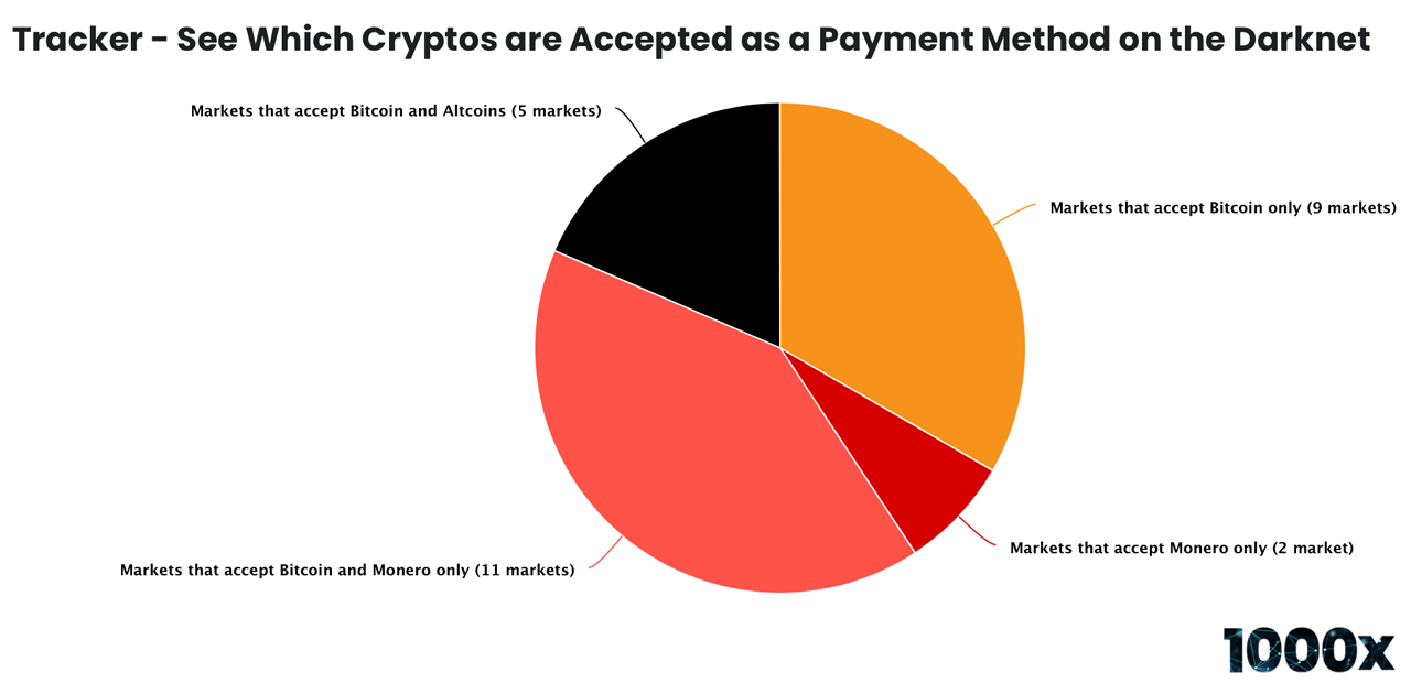 Darknet Update: Hydra Reigns, Monero Acceptance Climbs, Russian State Collusion Questioned Darknet Update: Hydra Reigns, Monero Acceptance Climbs, Russian State Collusion Questioned