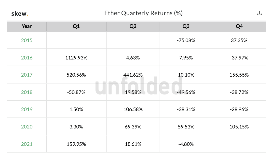 ETH 2.0 Contract Exceeds 6 Million Ether, Data Shows Ethereum Outperformed BTC in Q1 and Q2 ETH 2.0 Contract Exceeds 6 Million Ether, Data Shows Ethereum Outperformed BTC in Q1 and Q2