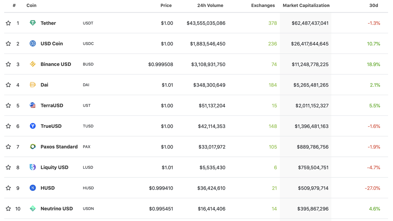 Stablecoins Swelled by $13B In 30 Days, Capture 67% of Today's Crypto Trade Volume