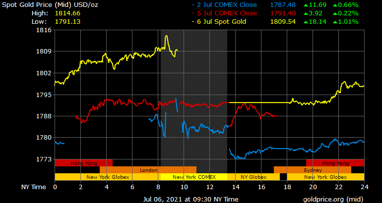 Gold Spikes Higher as Fed's Minutes Report Looms, Central Bank Bullion Purchases Begin to Swell