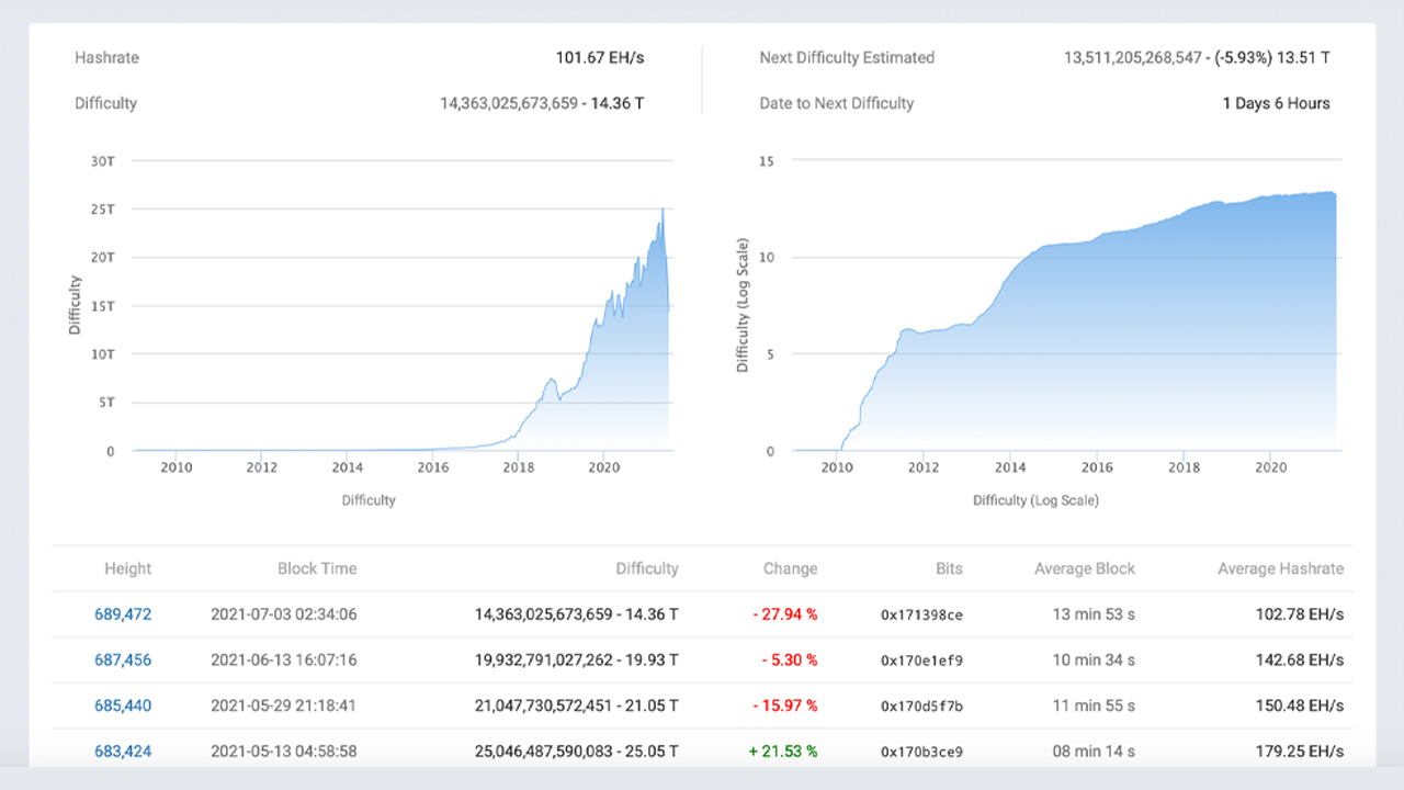 4 Consecutive Difficulty Drops Make Bitcoin Block Rewards 49% Easier to Find 4 Consecutive Difficulty Drops Make Bitcoin Block Rewards 49% Easier to Find