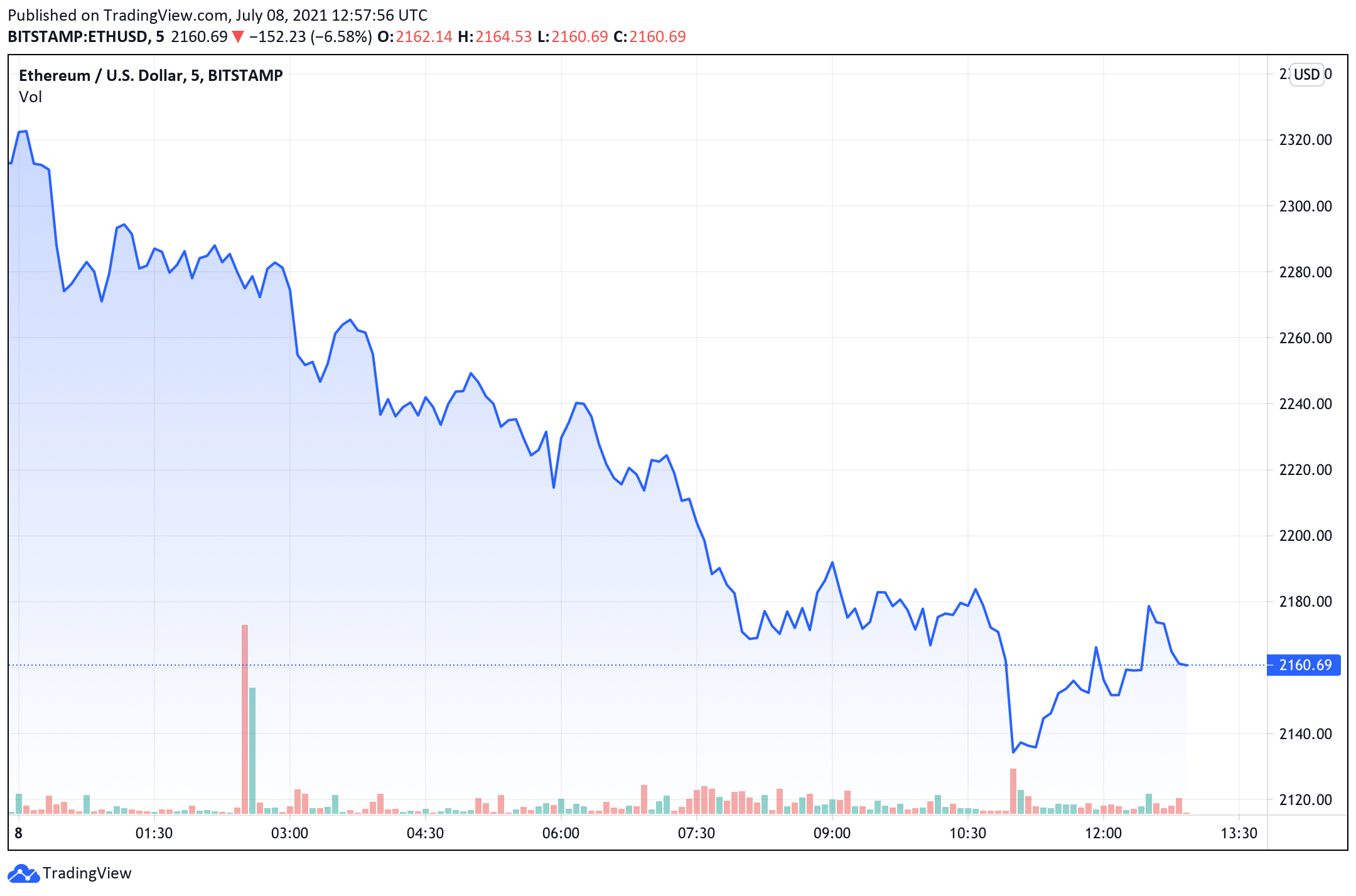 Bitcoin Sinks Below $33K, Analyst Says BTC at ‘Dangerously Low Levels’ While ETH Rests at ‘Comfortable Levels’