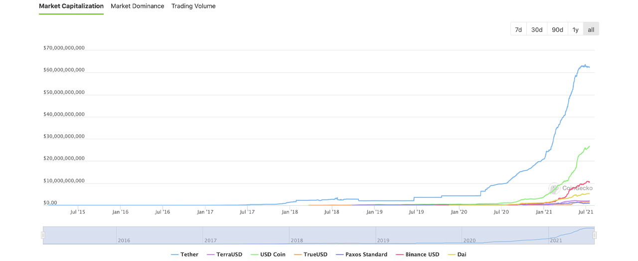 Stablecoins Swelled by $13B In 30 Days, Capture 67% of Today's Crypto Trade Volume Stablecoins Swelled by $13B In 30 Days, Capture 67% of Today's Crypto Trade Volume