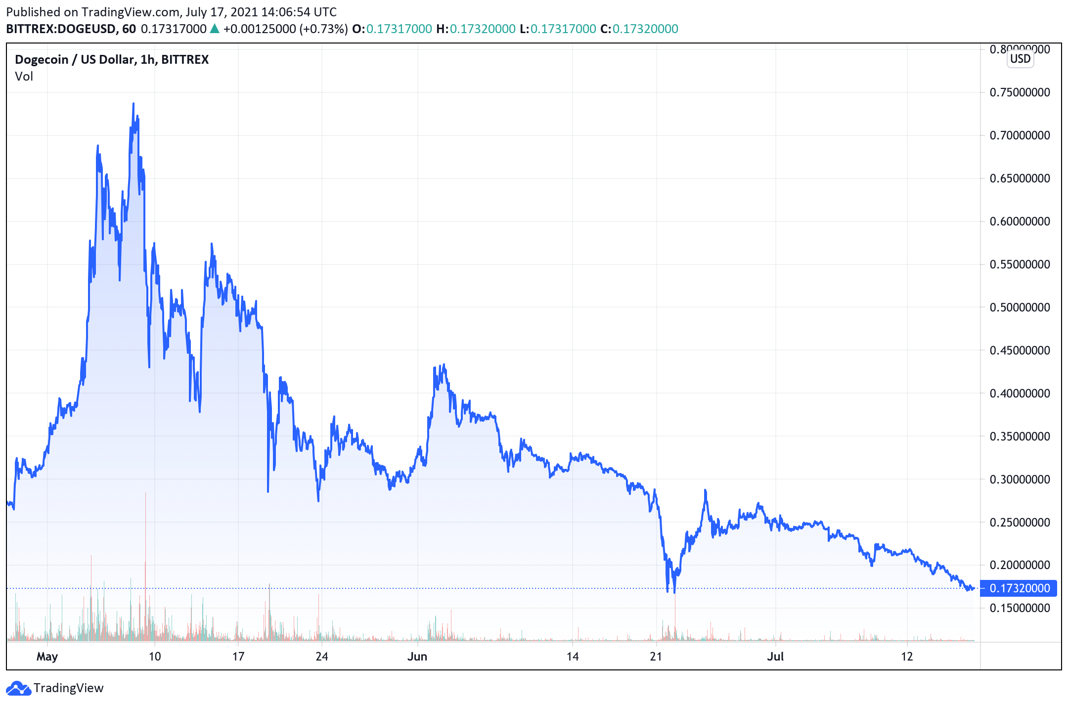 Dogecoin's Downward Slide: 2-Month Stats Show Meme-Based Crypto Is Down 76%