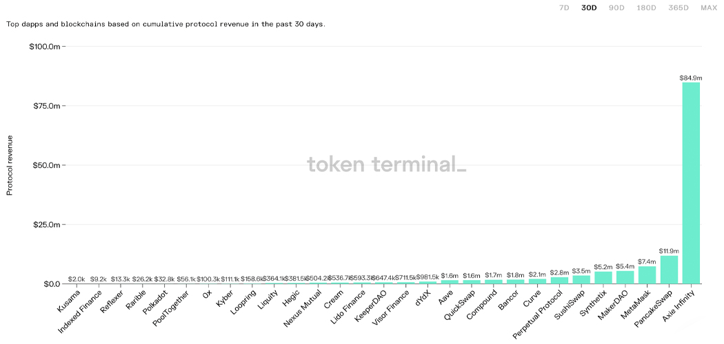 Axie Infinity Down 40% Since Last Week's Price High, Protocol Revenue Outshines Competitors