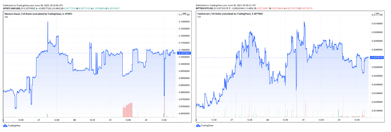 As the Top Coins Lag Behind, an Odd Bunch of Crypto Assets See Double-Digit Gains