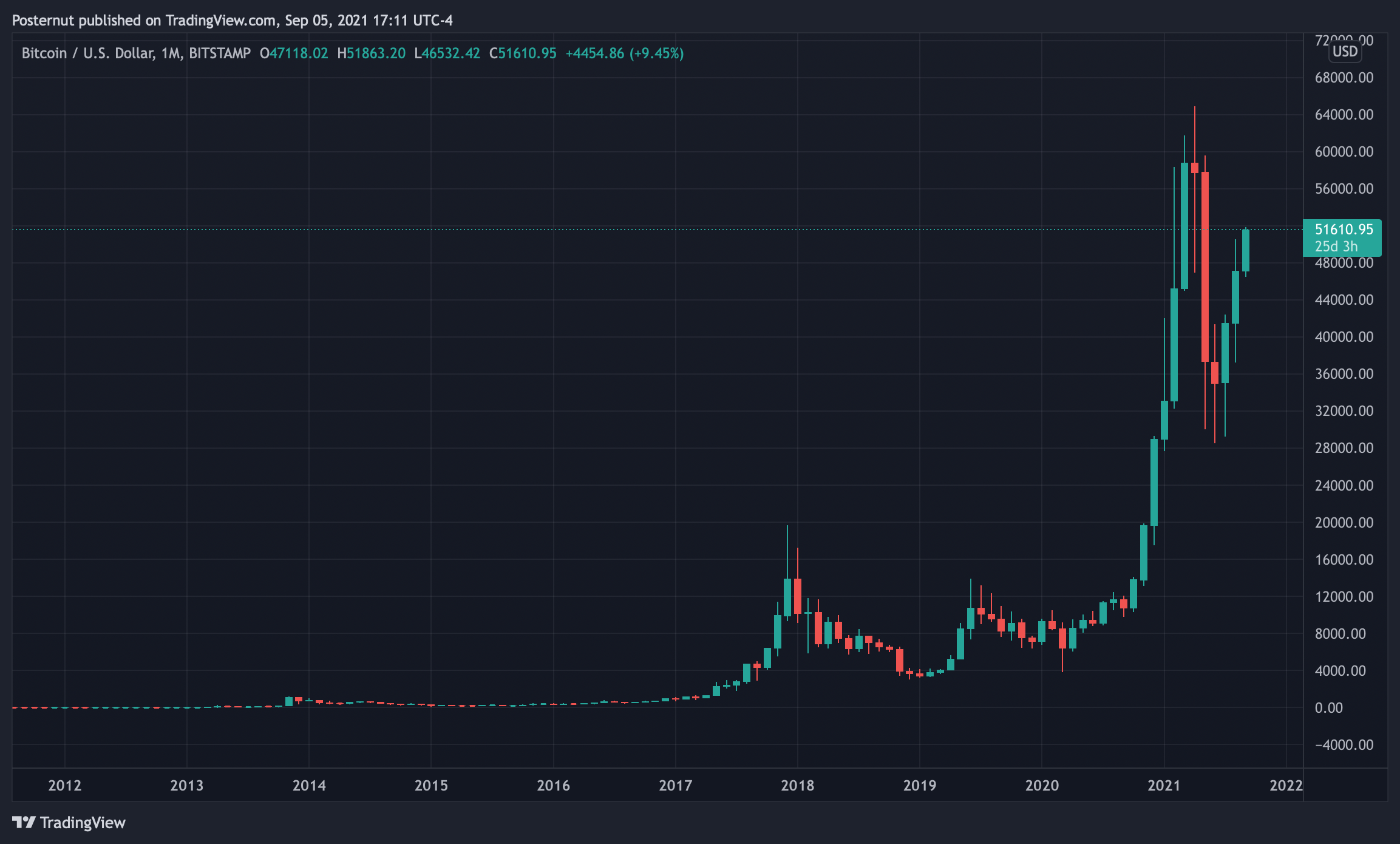 Can Bitcoin Break Historical September Price Trends? Spike Above $51K Suggests 2021's 9th Month Is Different Can Bitcoin Break Historical September Price Trends? Spike Above $51K Suggests 2021's 9th Month Is Different