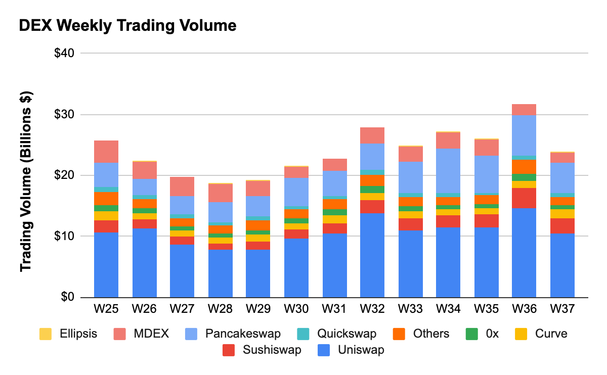 Defi TVL Climbs Higher, Optimism Use Rises, 270K BTC on ETH, Lending on ETH Taps $44 Billion