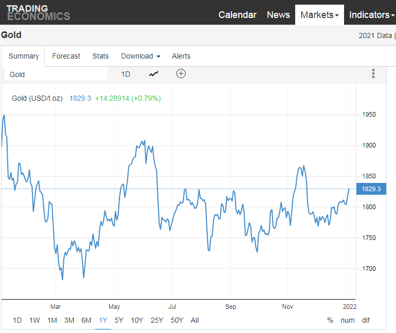 Gold Bug Peter Schiff Claims Bitcoin's Yearly Gain of 60% Was Achieved in First 5 Weeks of the Year Gold Bug Peter Schiff Claims Bitcoin's Yearly Gain of 60% Was Achieved in First 5 Weeks of the Year