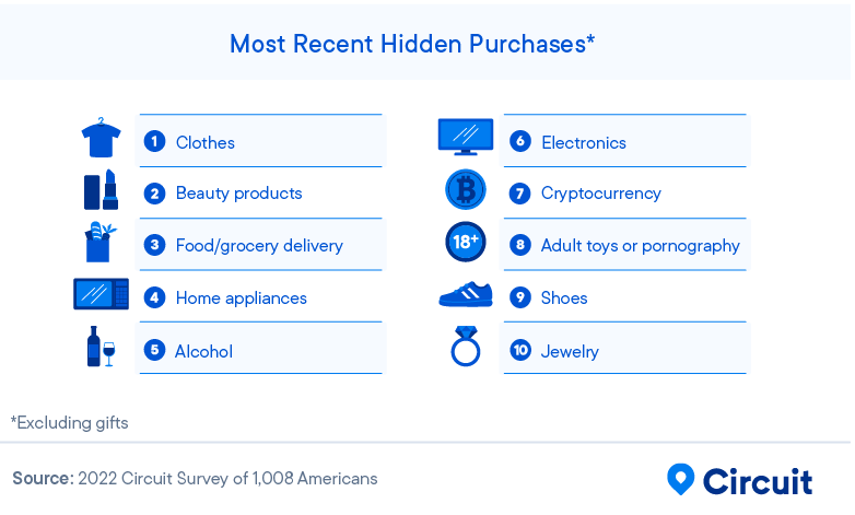 American Financial Infidelity Report: 2 out of 5 Survey Respondents Hid Their Crypto Purchases